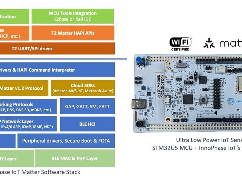 Innophase Iot Adds Matter V1.2 Support To Stm32u5 With Talaria Two Wi-fi Platform